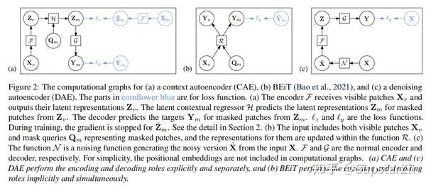 论文阅读:Context Autoencoder for Self-Supervised Representation Learning - 知乎