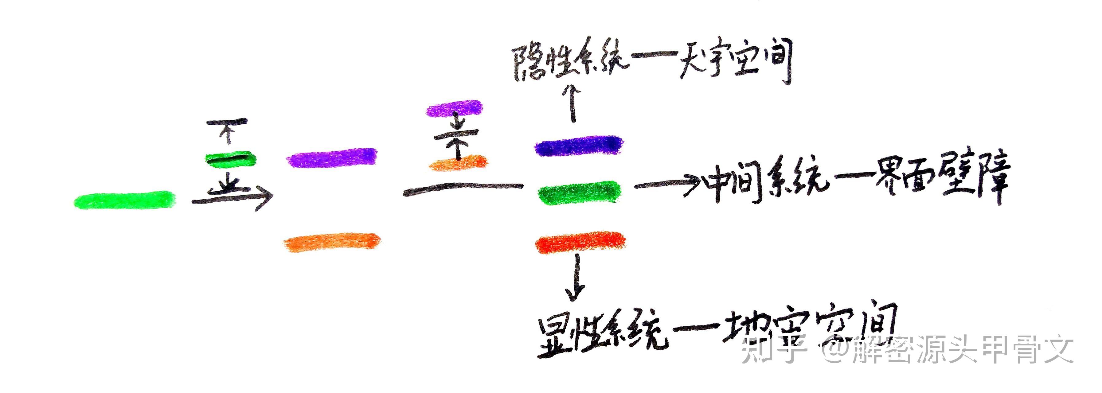 甲骨文密碼第二章解讀甲骨文一二三四