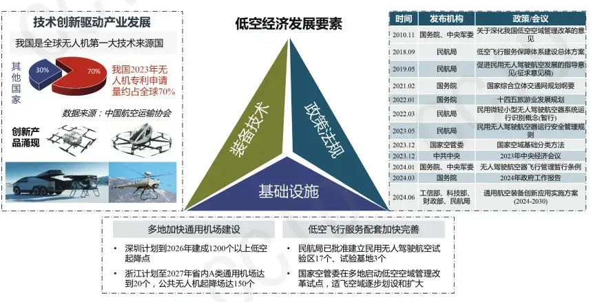 低空经济爆发前夜:政策、技术与资本如何重塑未来天空? - 知乎