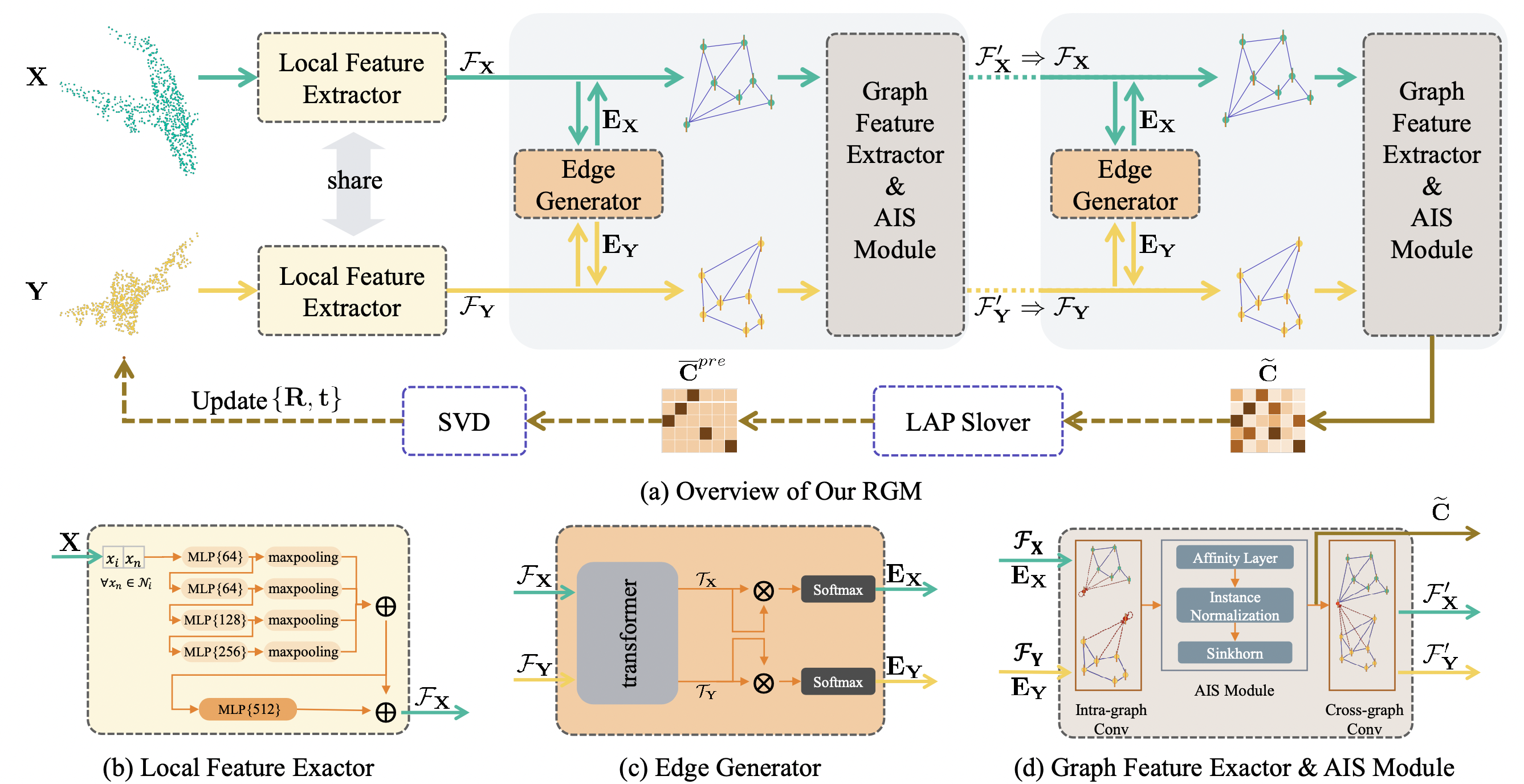 Robust Point Cloud Registration Framework Based on Deep Graph Matching - 知乎