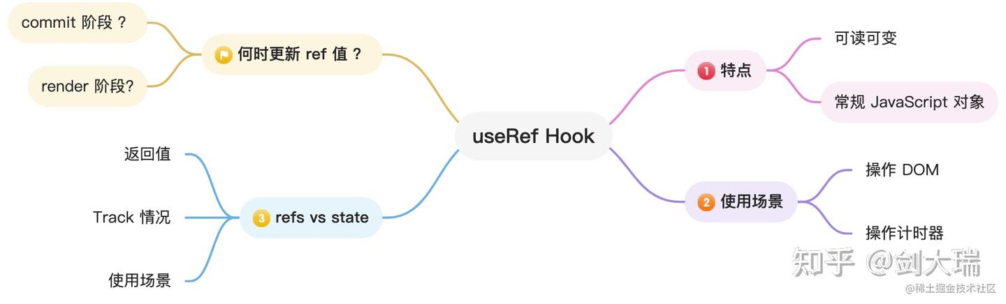 React Hook —— useRef - 知乎