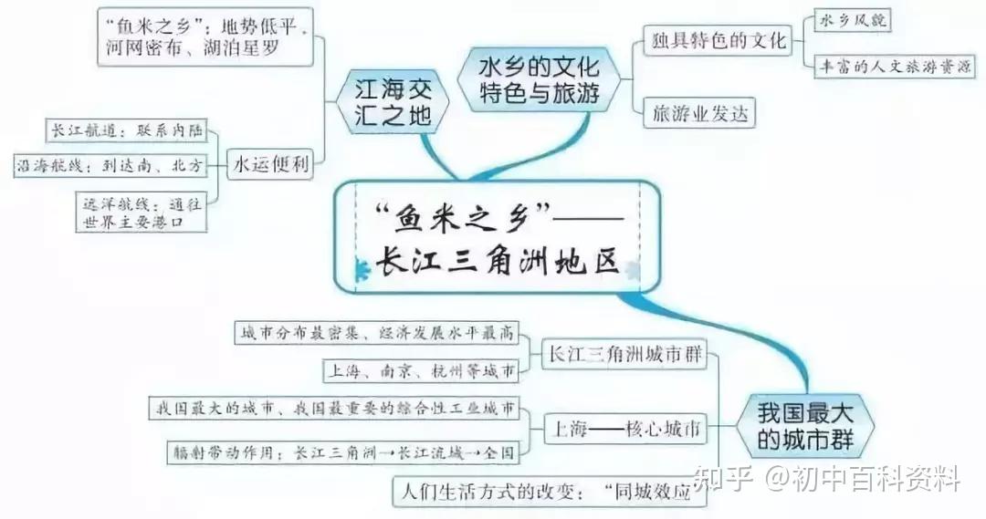 初中初一初二初三重點知識思維導圖彙總各科齊全值得收藏打印