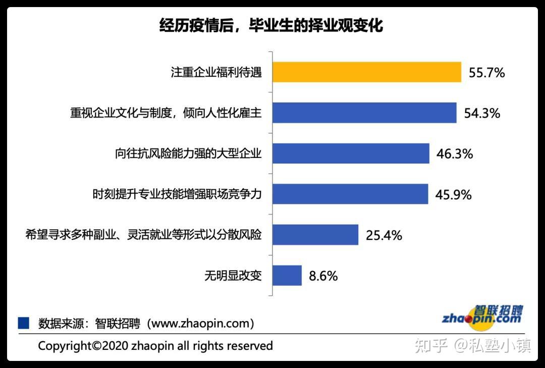 报考无忧2020届大学生就业情况如何疫情时代企业偏爱哪类毕业生