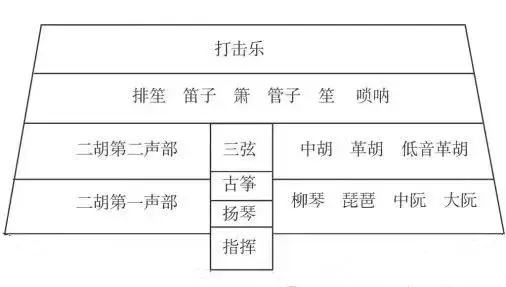 科普帖 民族管弦乐团这些乐器你都认得吗？ 知乎 