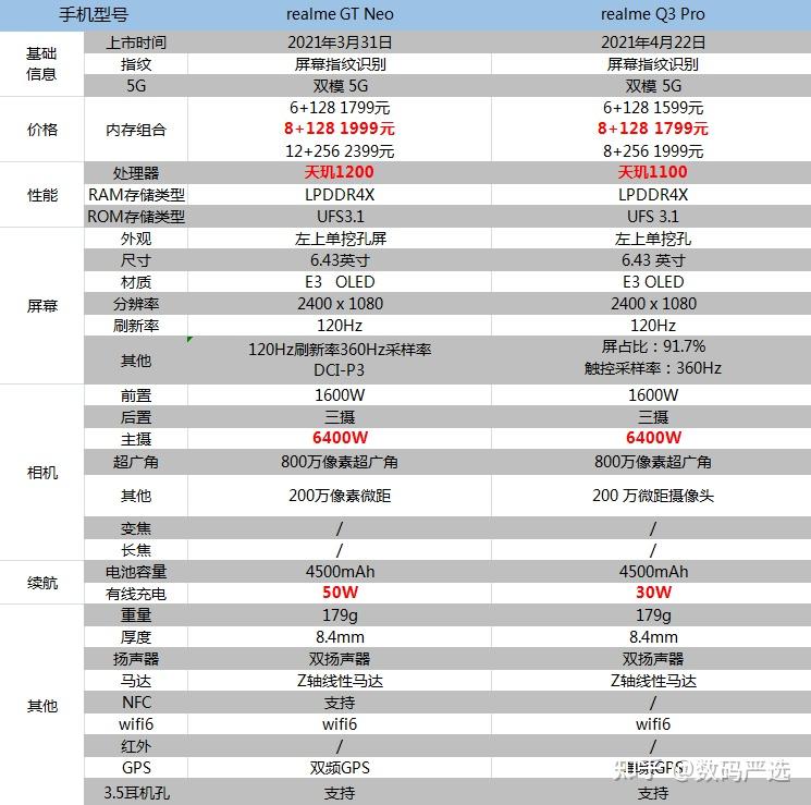 realme q3 pro起售价1599,realme gt neo起售价1799,谁的性价比更高呢