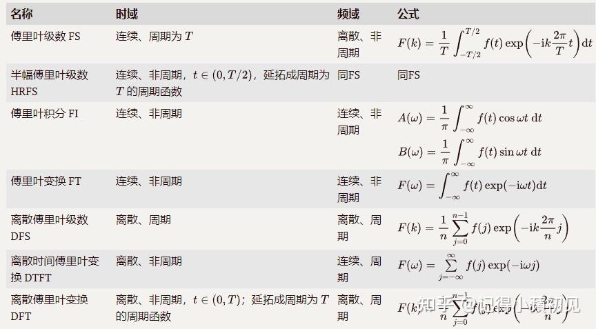 傅里叶的大家族:从傅里叶级数到快速傅里叶变换 - 知乎