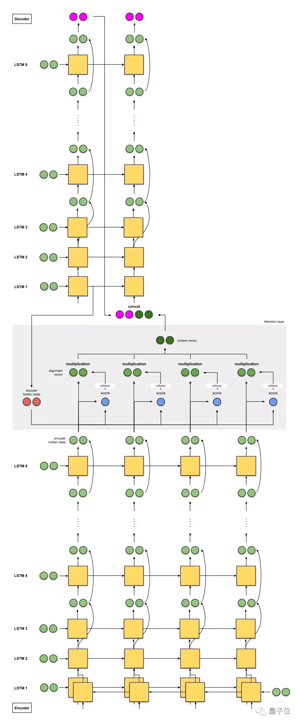 不用看数学公式图解谷歌神经机器翻译核心部分注意力机制