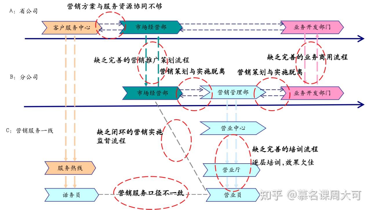 慕名课第8讲流程管理过程流程优化项目经理须知