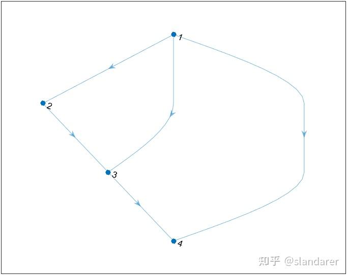MATLAB | 全网最详细网络图(图论图)绘制教程 - 知乎
