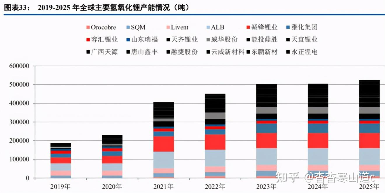 三,氢氧化锂厂商产能(主要厂商)