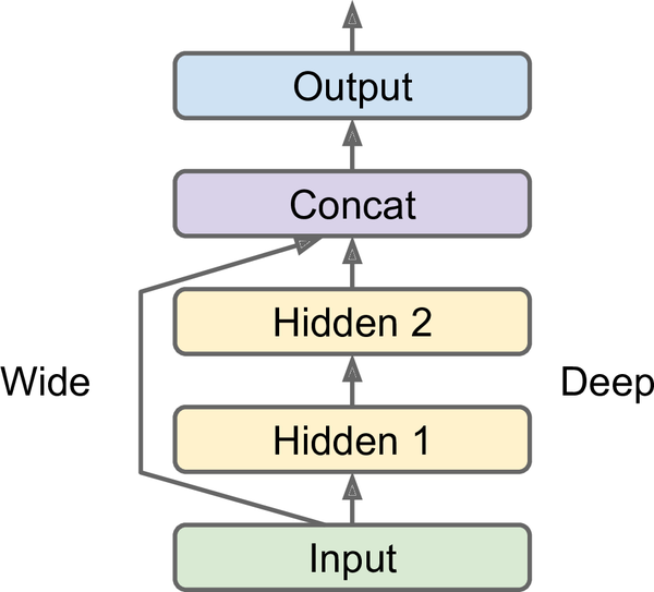 Building Complex Model Using Keras Functional API 知乎
