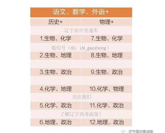 高考3 1 2模式最聪明的组合方式 直接影响报考大学专业 知乎