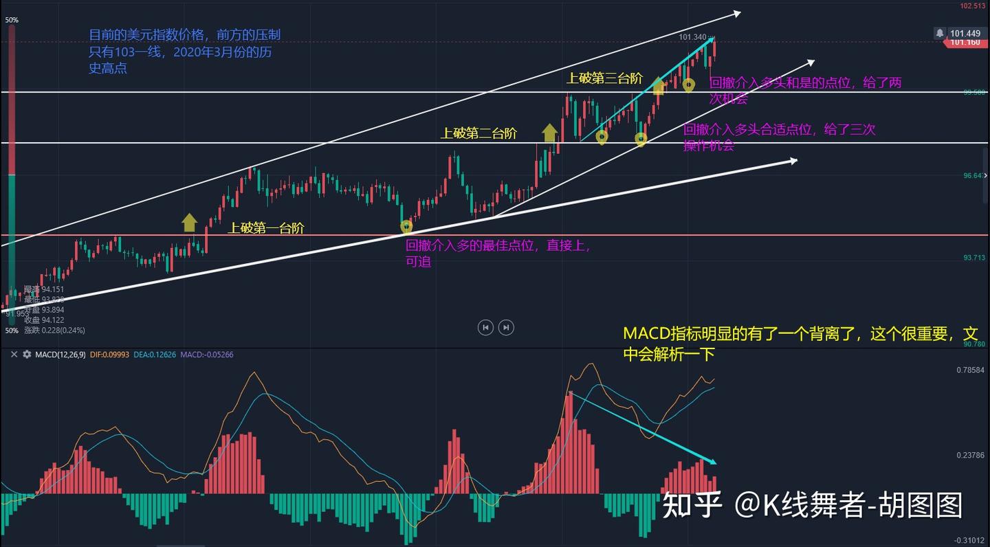 美元指数将继续上攻，将在五月见顶，BTC将迎来一波牛市- 知乎