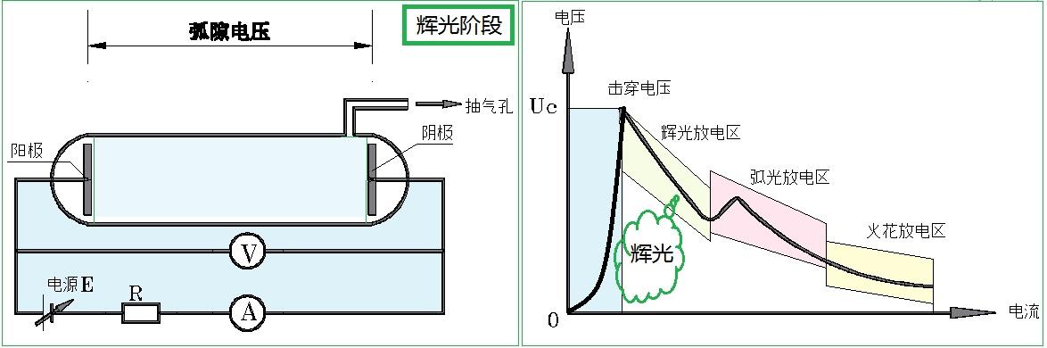 电晕、辉光、电火花、电弧、尖端放电、低气压放电和高压电弧的机理都是什么样的?它们的区别在哪里? - 知乎