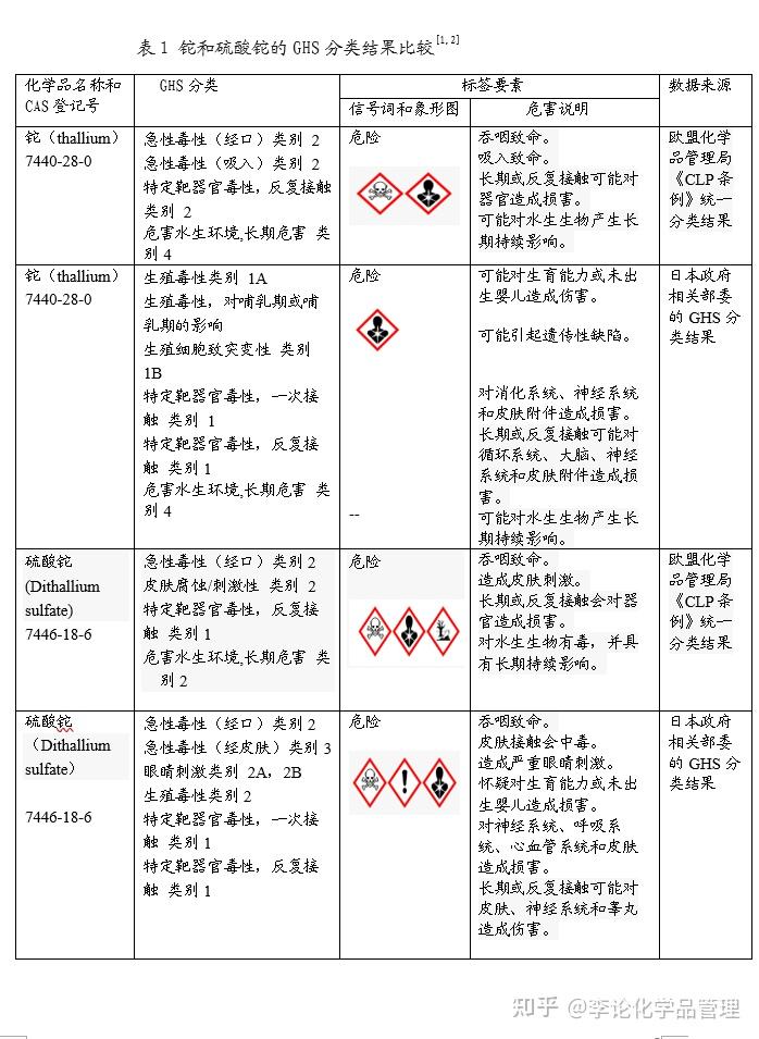 关于铊和铊化合物健康与环境危害及其安全防护措施 - 知乎