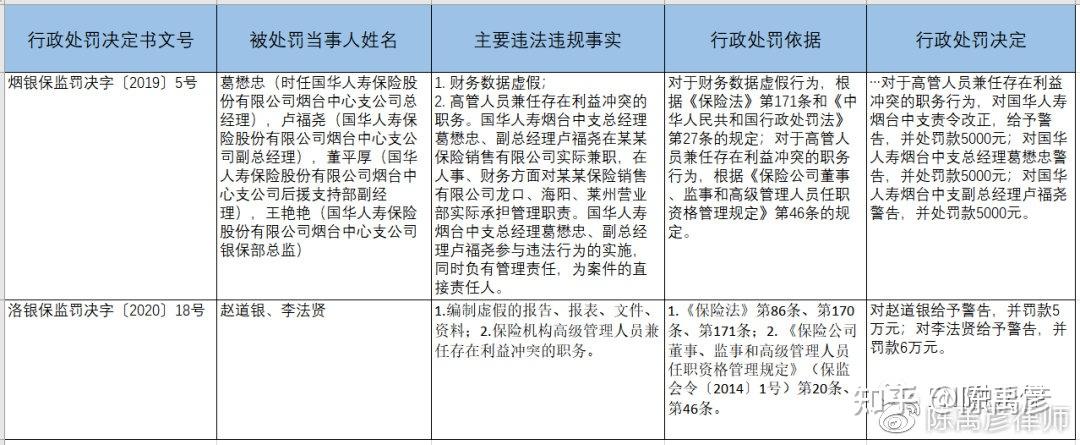 保险研究保险公司高管行政处罚一览及合规指引