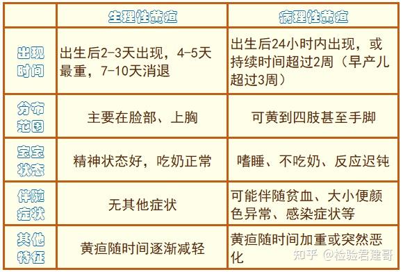 “黄疸宝宝”来了,别慌!——教你科学识别生理性和病理性黄疸 - 知乎