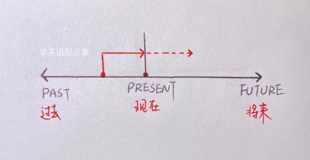 一文搞懂英语主要时态（附全套手绘时间轴）