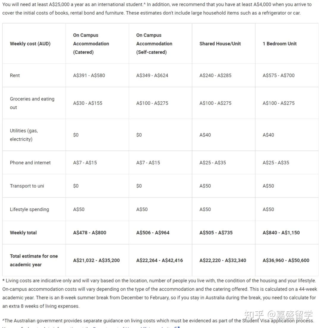 去澳洲留学费用大概多少(澳洲留学一年后的真实感受)