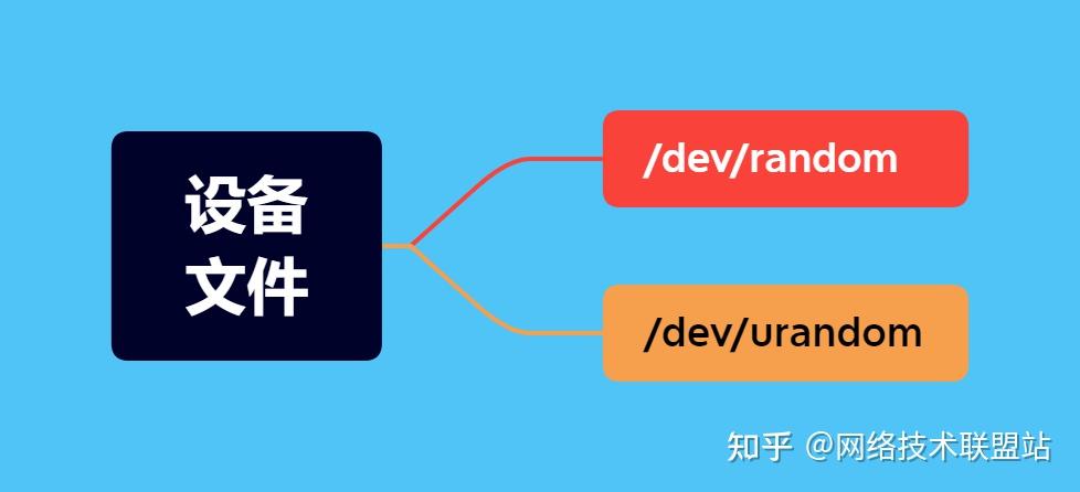 Linux 中的 /dev/random 和 /dev/urandom 是什么？ - 知乎
