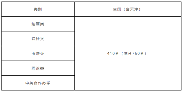 2024年安徽文达信息工程学院录取分数线(2024各省份录取分数线及位次排名)_安徽各大学排名录取分数线_安徽各大学录取分数线及位次