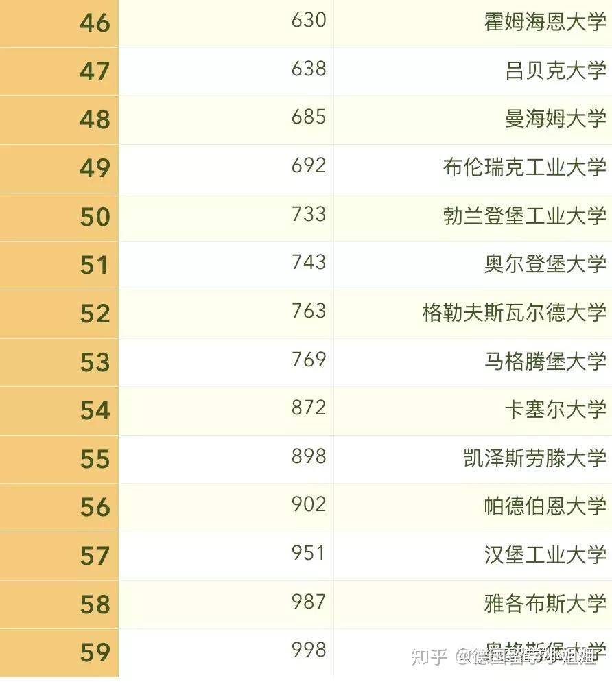 2020usnews世界大學排名重磅出爐德國大學表現如何