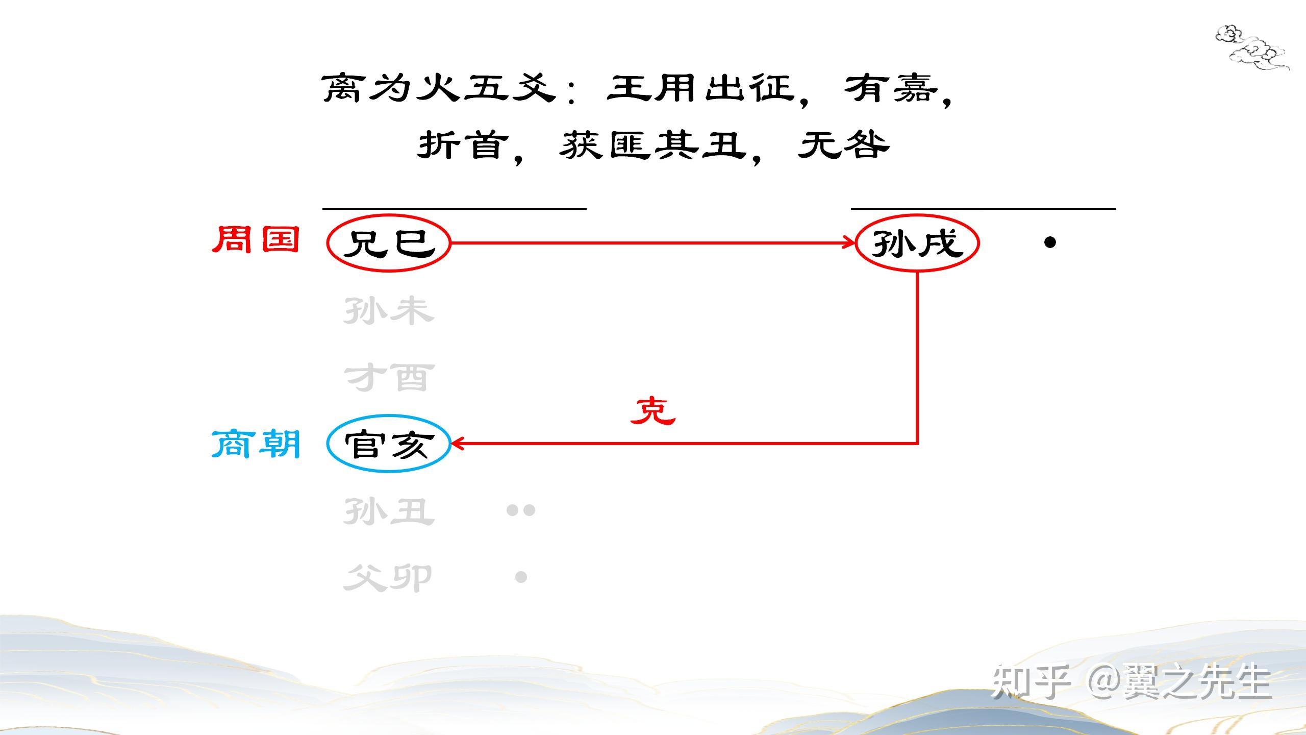 易经新解-解读-离宫3-离卦离为火(3) - 知乎