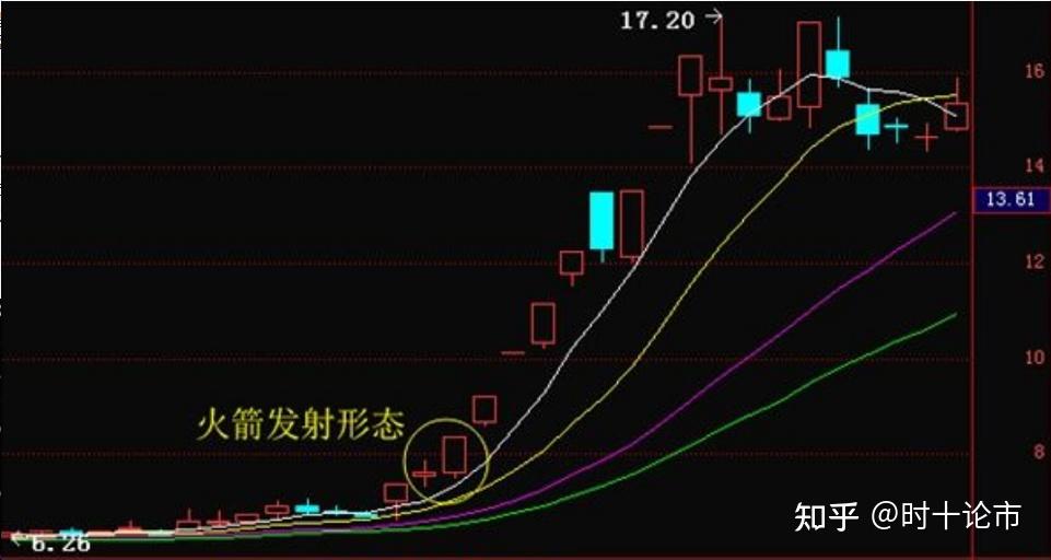 上影线,在第二天以中大阳线将前一交易日的长上影线吞没的k线组合形态