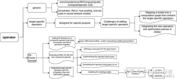 ONNC Open Neural Network Compiler 开源神经网络编译器 一个 开源、模块化、可重用编译器算法和工具链的库，专门 ...