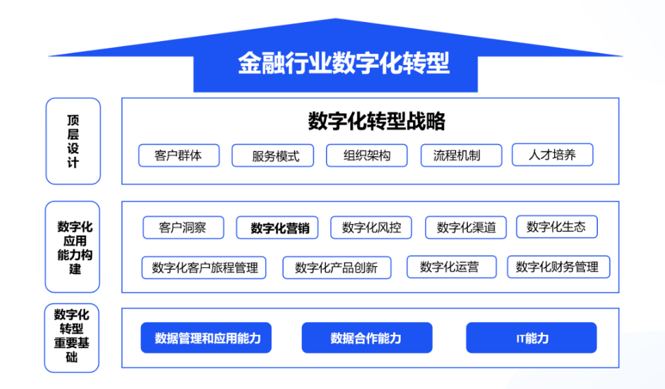 金融行业数字化转型解决方案