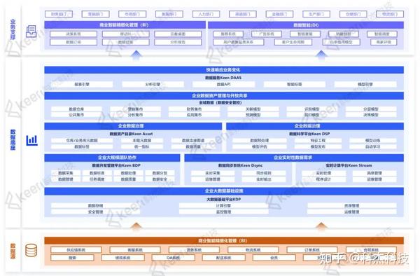 科杰科技数据底座助力企业构建全域数据能力 - 知乎