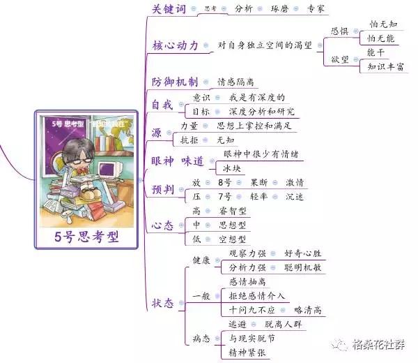 九型人格 5号思考型思维导图 知乎 九型人格 5号思考型思维导图 知乎