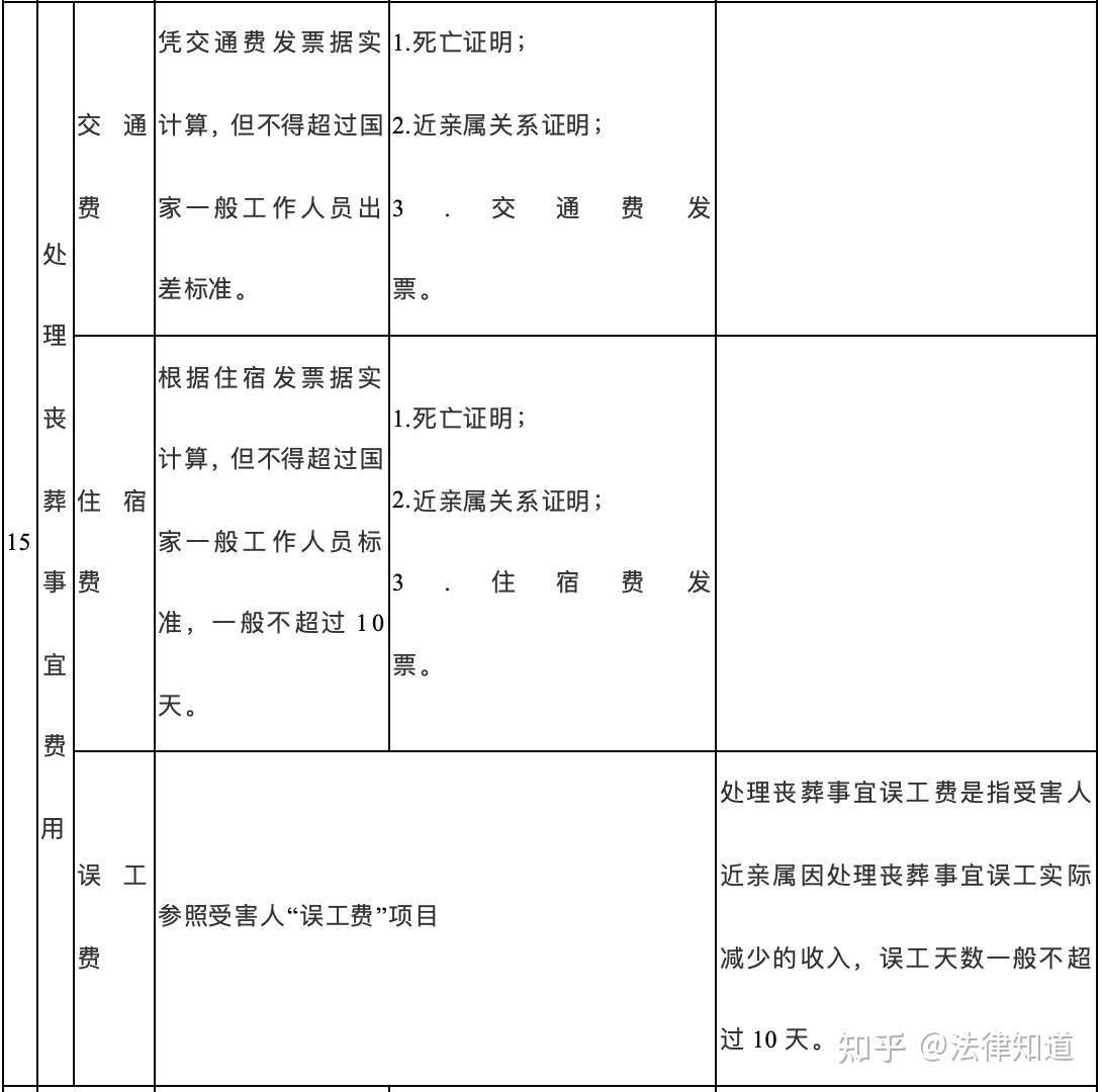 住宿费,误工费赔偿标准