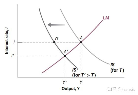 宏观经济学笔记(布兰查德) is-lm模型 - 知乎