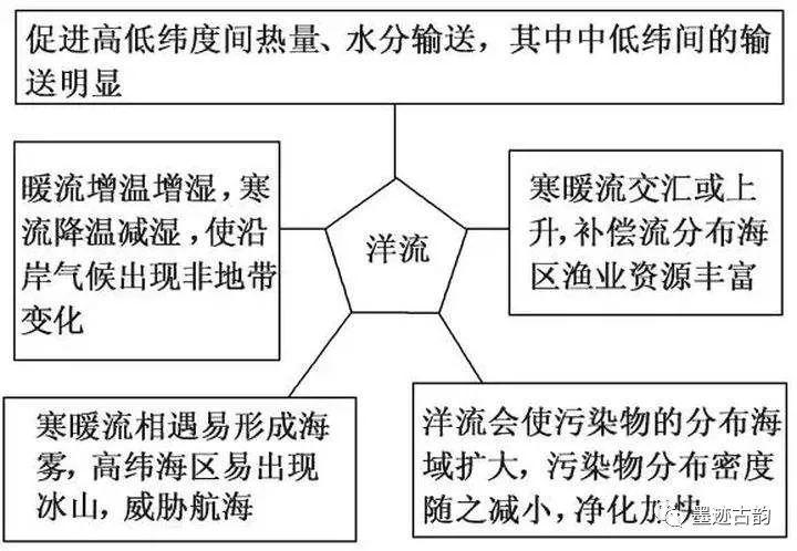 地理概念:风海流、密度流、补尝流 - 知乎