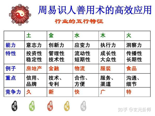 五行所适合的行业选择 - 知乎