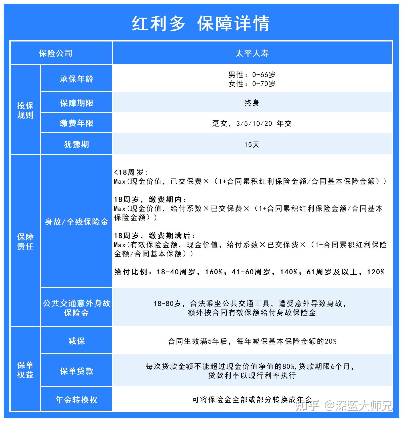 红利多出自老牌保司太平人寿,产品基本信息如下:红利多是一款分红型的