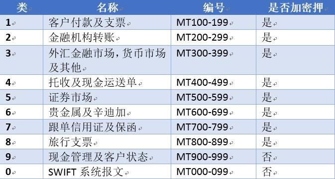 swift報文格式有:mt100客戶匯款; mt200單筆銀行頭寸調入發報行賬戶