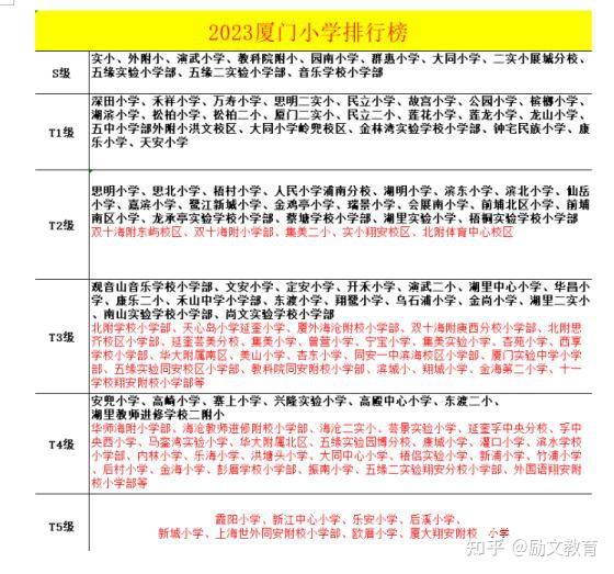最新厦门小学、初中分级排行榜来了! - 知乎