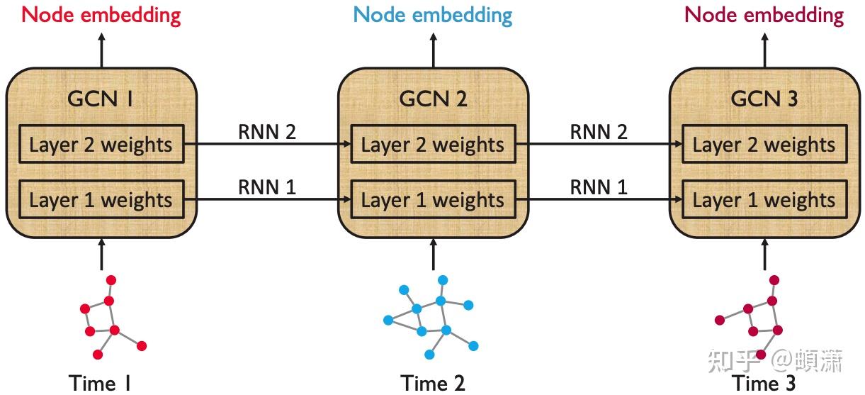  dynamic gnn temporal knowledge graph 