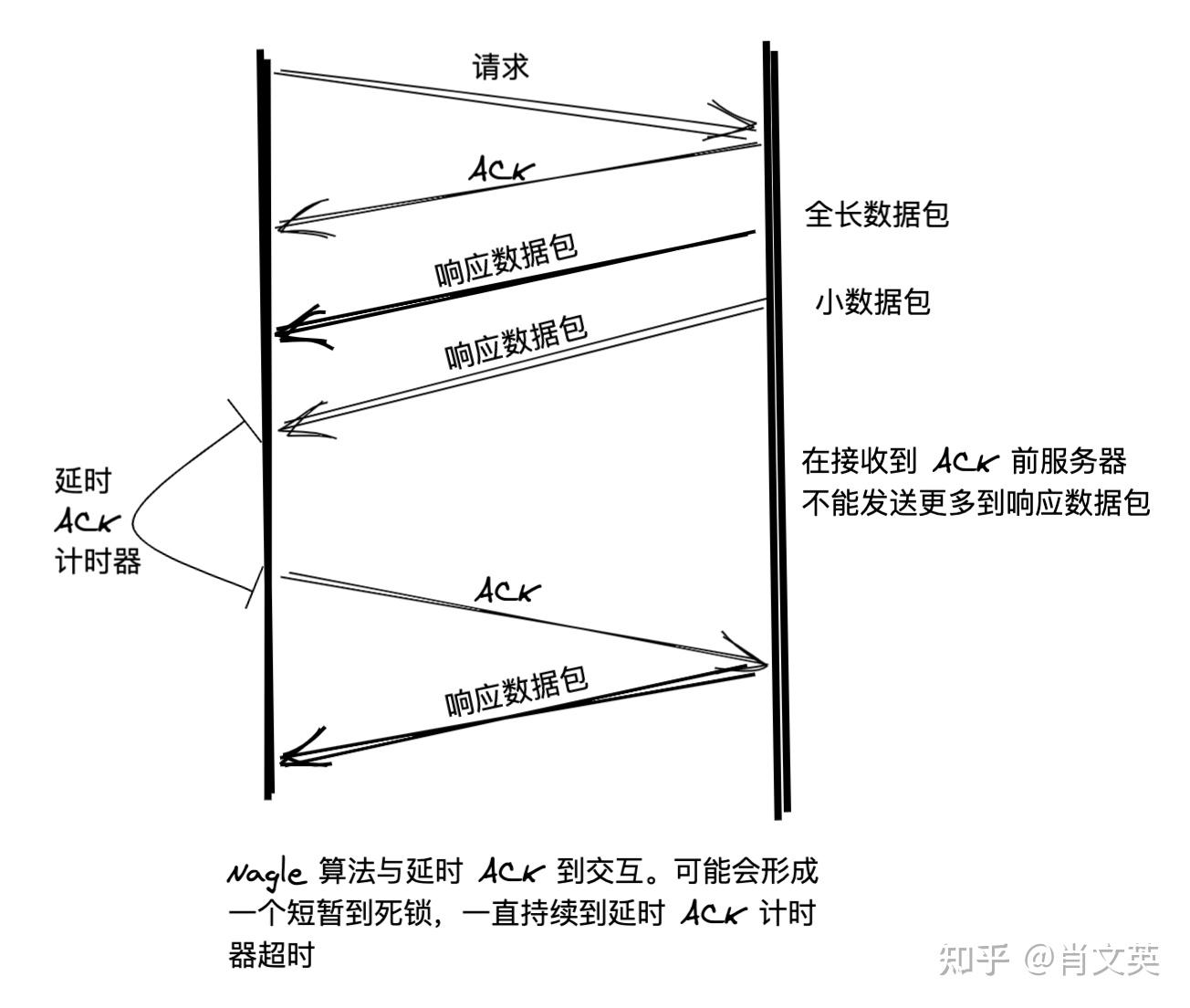 TCP Nagle 算法 - 知乎