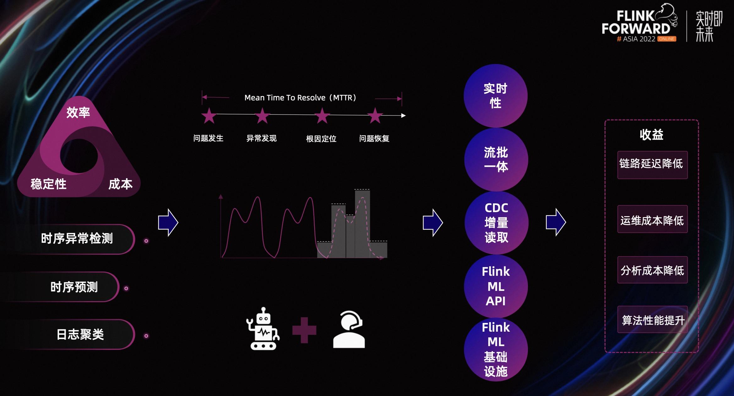 基于 Flink ML 搭建的智能运维算法服务及应用 - 知乎
