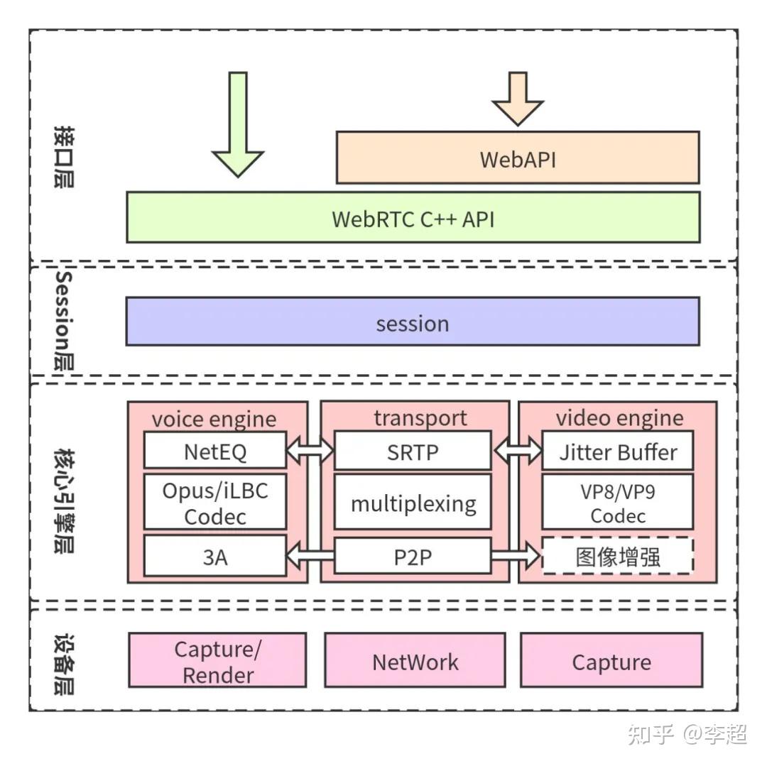 webrtc客戶端架構