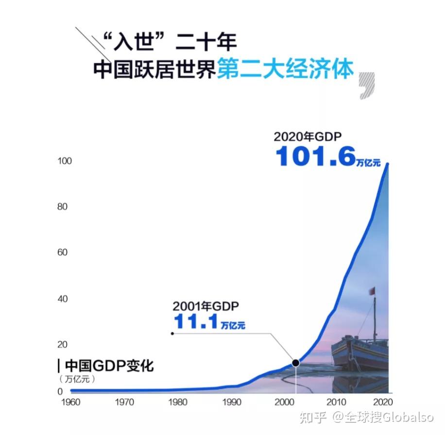 1)加入wto20年以來,中國已成為世界第二大經濟體.