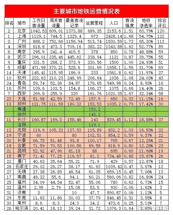 从徐州,南通,洛阳看三线城市地铁前景,哪些城市该修地铁?