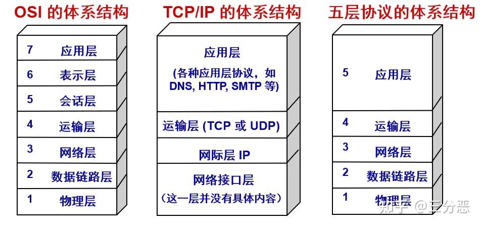 计算机网络的七层结构五层结构和四层结构