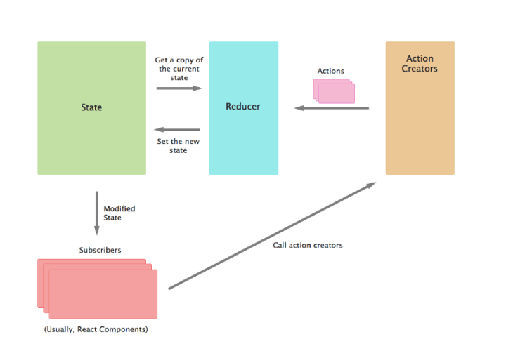 Redux åºç¡ - react å¨å®¶æ¡¶å­¦ä¹ ç¬è®°ï¼ä¸ï¼