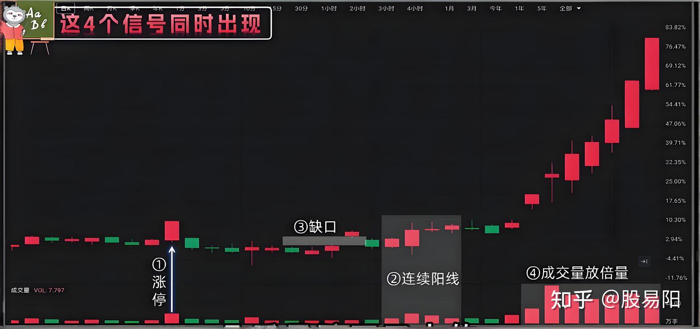 股票在大涨之前一定会出现这4个特征！ - 知乎