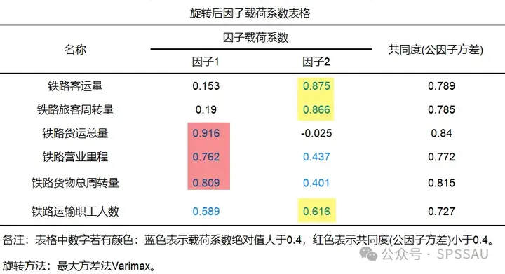 因子分析全流程汇总 - spssau - 博客园