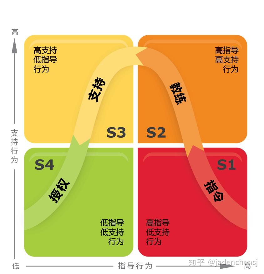 怎麼和領導溝通——情境領導ii模型 - 知乎